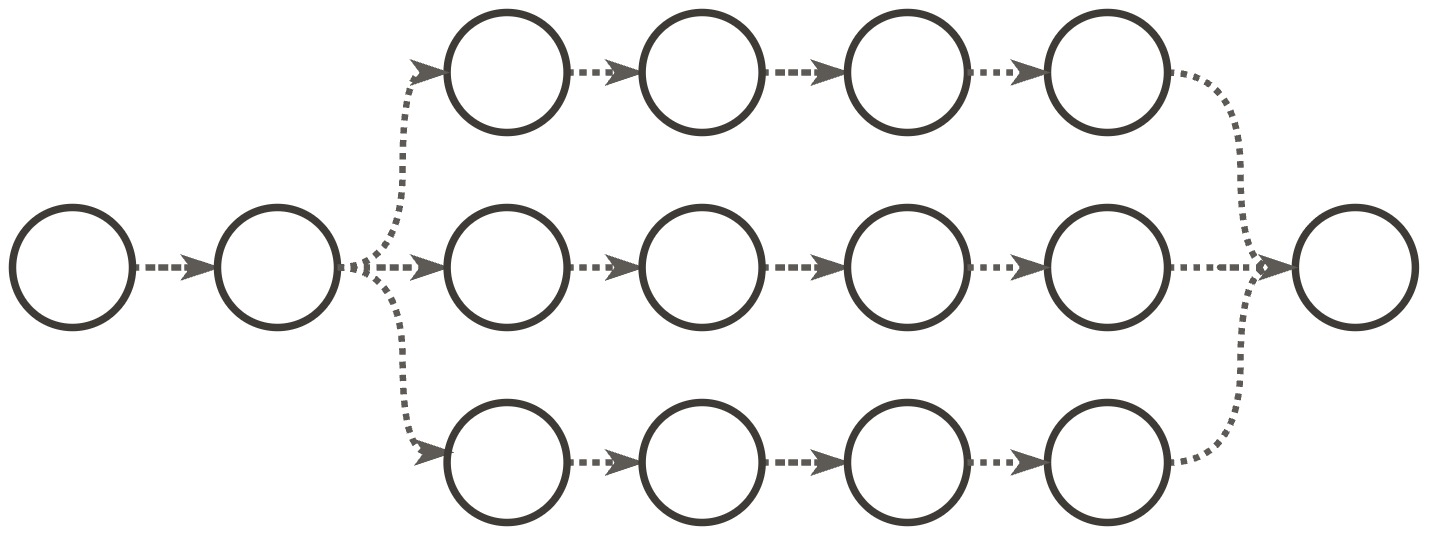 A simplified DAG session. One request has a fan-out degree of 3 (subsession spawn), and one has a fan-in degree of 3 (subsessions reporting back). This is the shape used in Case studies 2 and 3.