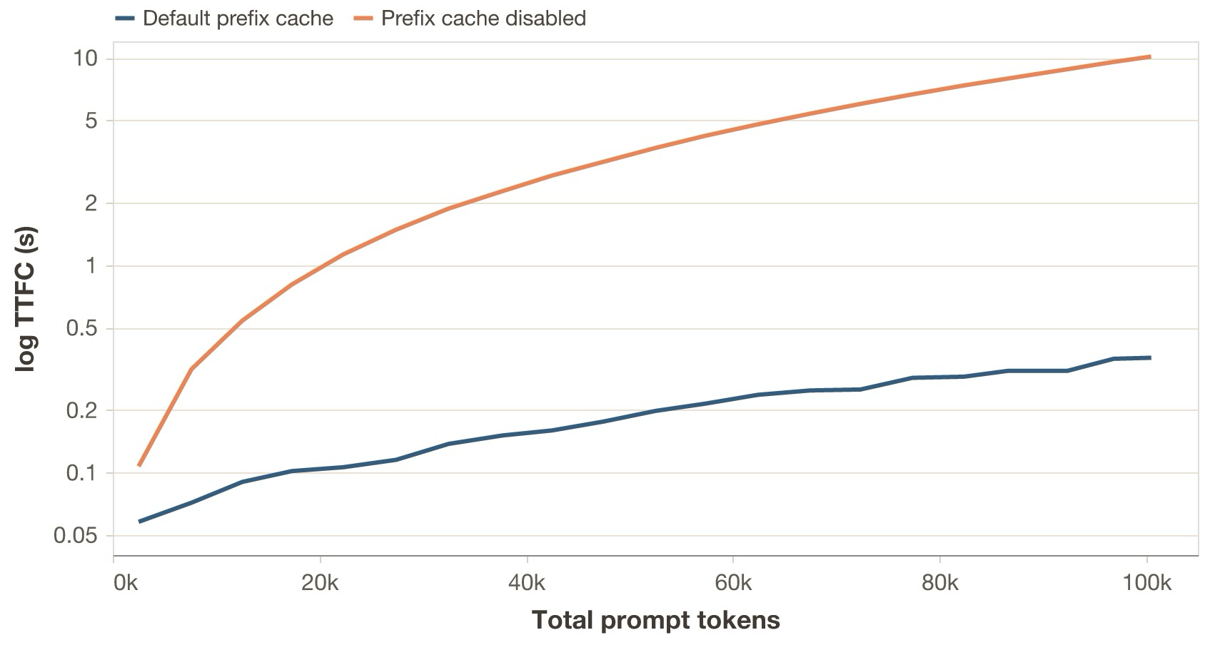 TTFC versus total prompt tokens for the same synthetic requests (log scale on the y-axis). With the default prefix cache, median TTFC grows from roughly 60 ms to 0.33 s across the session. With prefix caching disabled, median TTFC rises from roughly 0.1 s to about 10 s by the time the prompt reaches 100k tokens.
