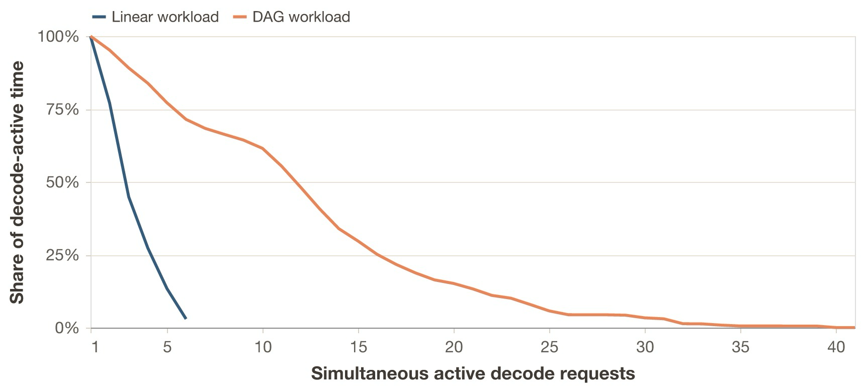 Duration-weighted decode overlap. For each x-axis value k, the y-axis shows the share of total decode time spent with at least k simultaneous decode requests. The linear run never exceeds 6 simultaneous active decodes. The DAG run reaches 41, and spends more than 60% of decode-active time at 10 or more simultaneous decode requests.