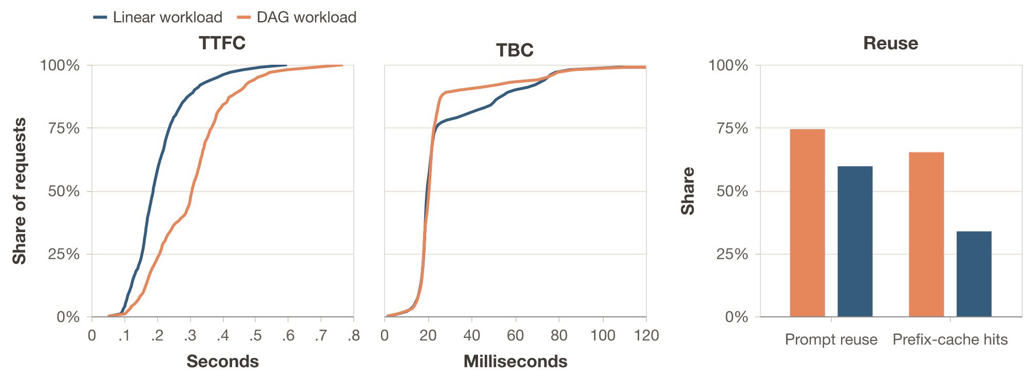 Frontier behavior at the optimal normalized request rates `rho_l* = 5.50` and `rho_d* = 6.67`. Linear TTFC (left) is lower, consistent with its shorter context lengths. DAG has a better mid-tail distribution and reaches a similar p95 at a higher load, consistent with higher cache reuse (right).