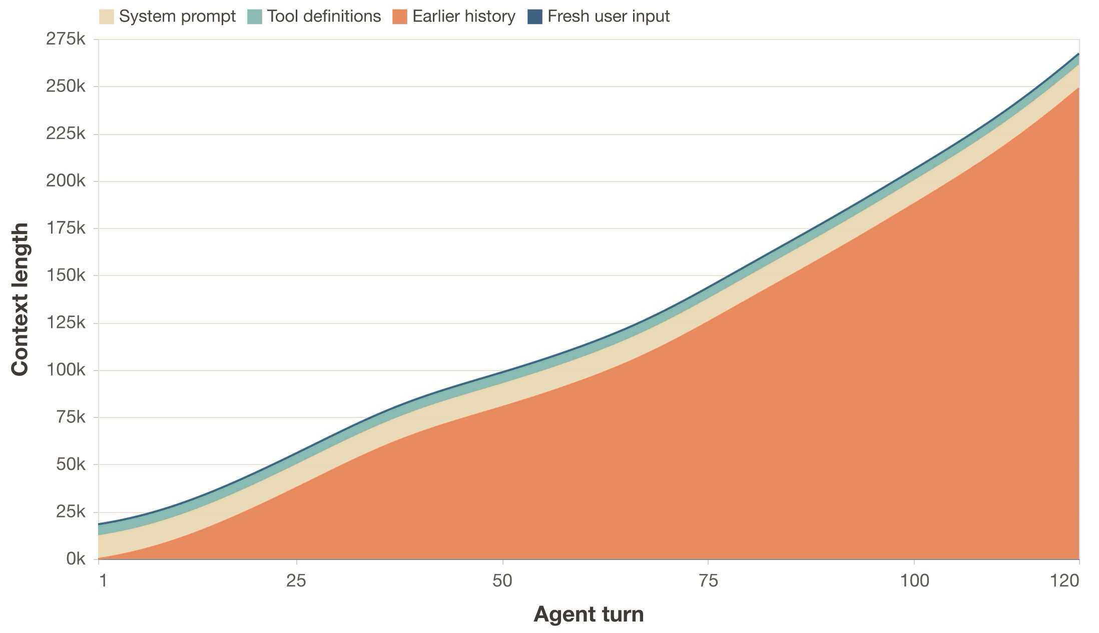 Illustrative context growth over turns. For a single user intervention at turn 1, context grows until +250k. Model output, tool results and other events are accumulated in history, accounting for the majority of the context.