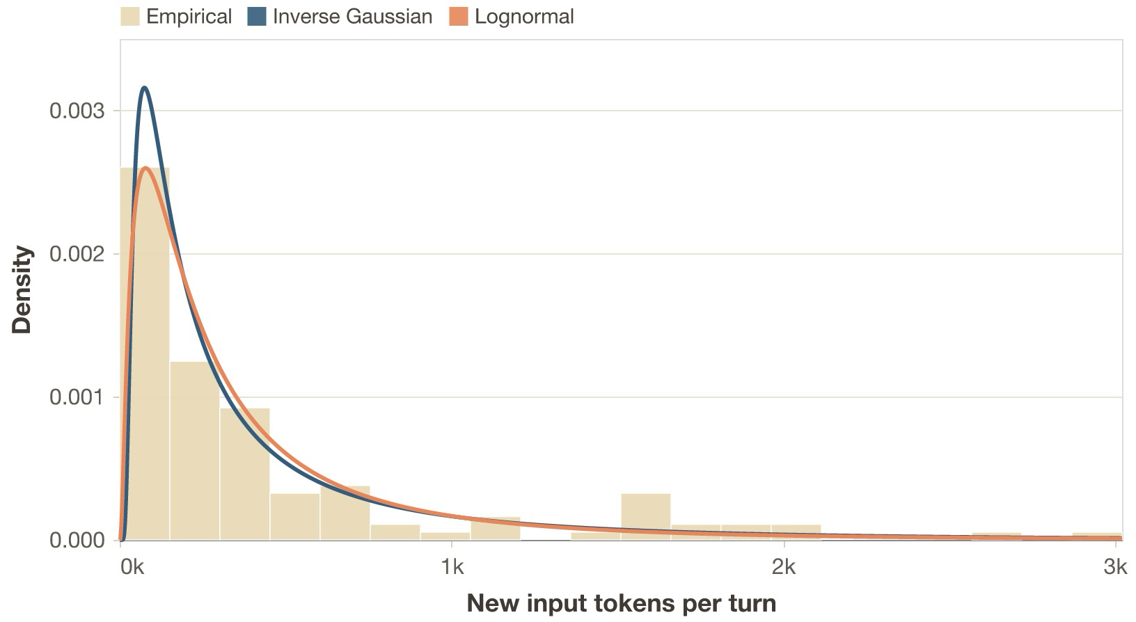 Empirical vs fitted distributions of new input tokens for the trace in Case study 1. Cropped to the 95th percentile (the max value is around 20000 tokens). Most steps add just a few new input tokens, but a small number add very large bursts. I tested lognormal, Weibull, gamma, exponential, Pareto, normal and inverse Gaussian distributions, and found that the latter fits best.
