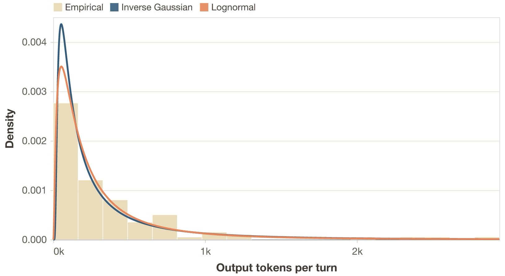 Empirical vs fitted distributions of generated output tokens for the trace in Case study 1. Cropped to the 95th percentile (the max value is around 14000 tokens). The same family of distributions was tested here as for the input tokens, with the same best fit.