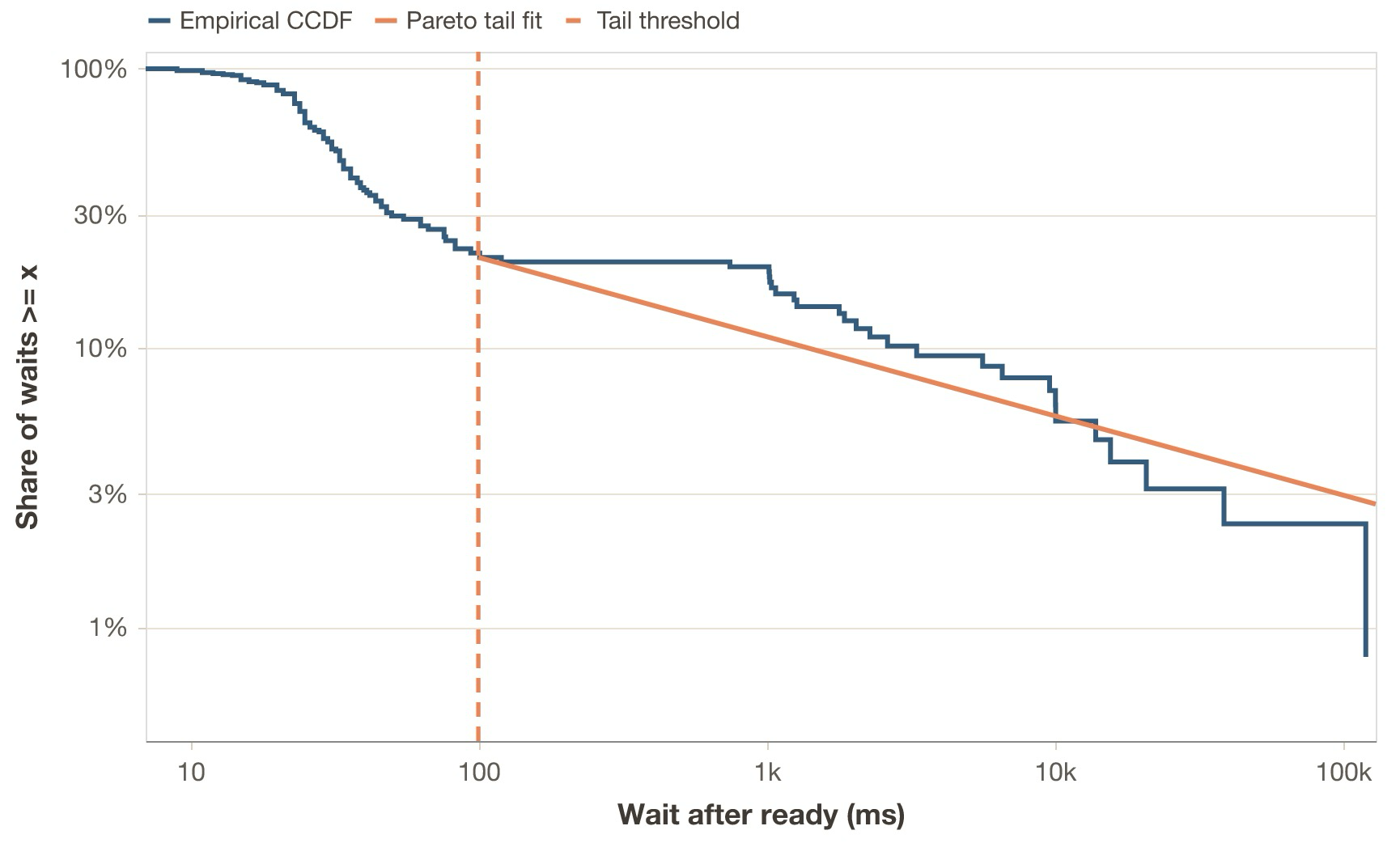 Empirical CDF of `wait_after_ready` for the OpenClaw trace in Case study 1, with log-log axes. The dashed line marks the 100 ms threshold used for the Pareto tail fit. We see the initial spike and the slower heavy tail.