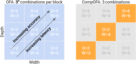 CompOFA reduces combinatorial explosion of the search space by exploiting the same direction of growth of accuracy and latency.
