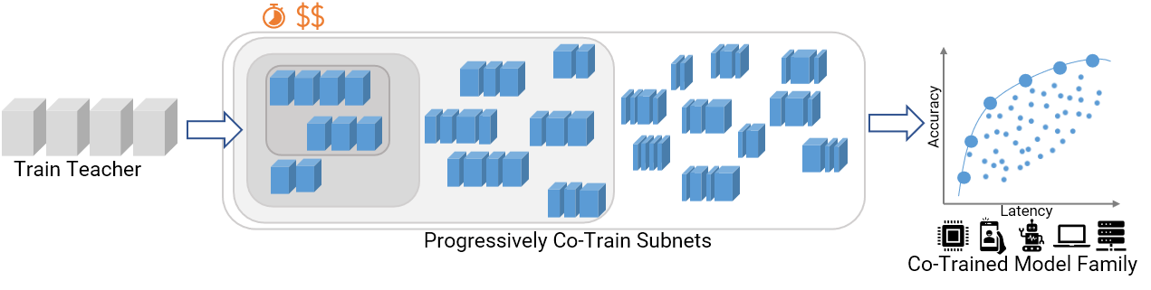 Once-For-All (OFA): co-trained model families