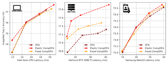 CompOFA generates efficient model families for diverse hardwares -- from mobile phones to GPUs