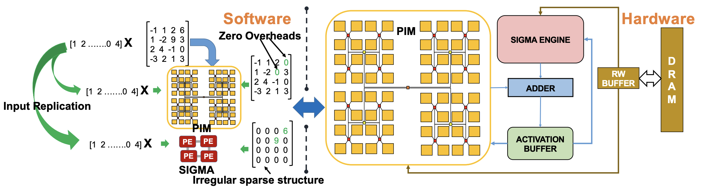 Harmonica: Hybrid Accelerator to Overcome Imperfections of Mixed-signal DNN Accelerators