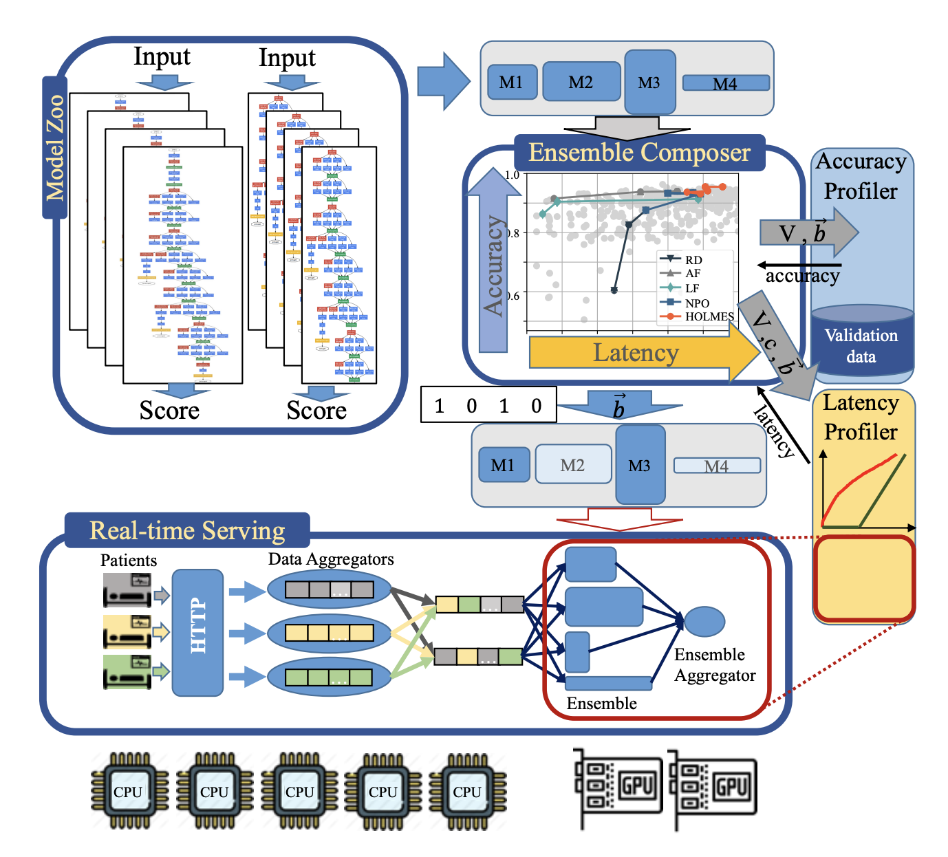 HOLMES: Health OnLine Model Ensemble Serving for Deep Learning Models in Intensive Care Units