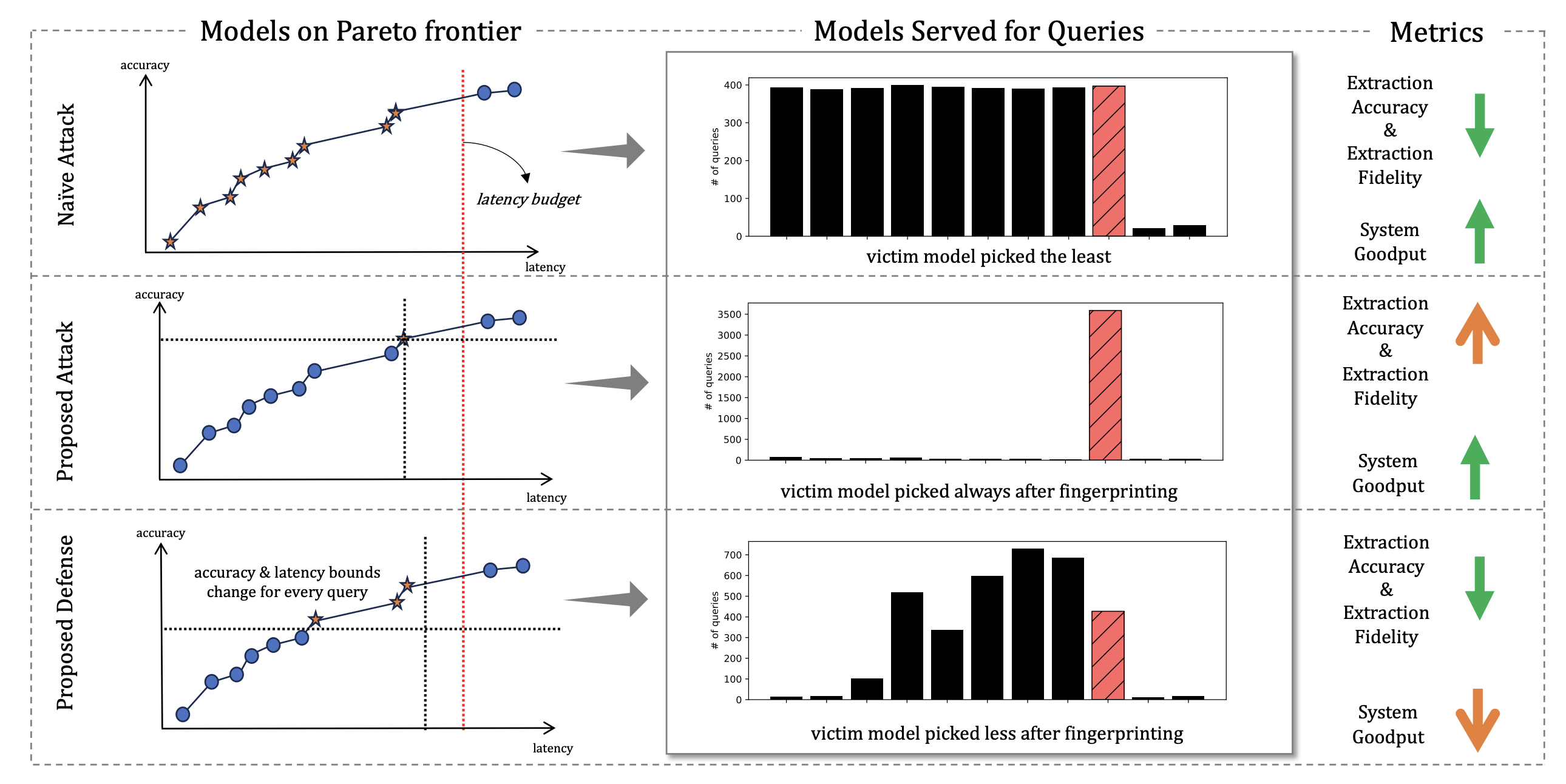 Pareto-Secure Machine Learning (PSML): Fingerprinting and Securing Inference Serving Systems