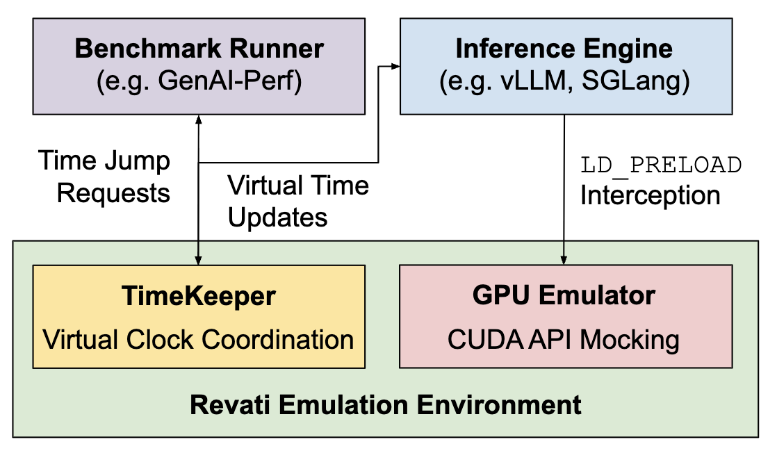 Revati: Transparent GPU-Free Time-Warp Emulation for LLM Serving