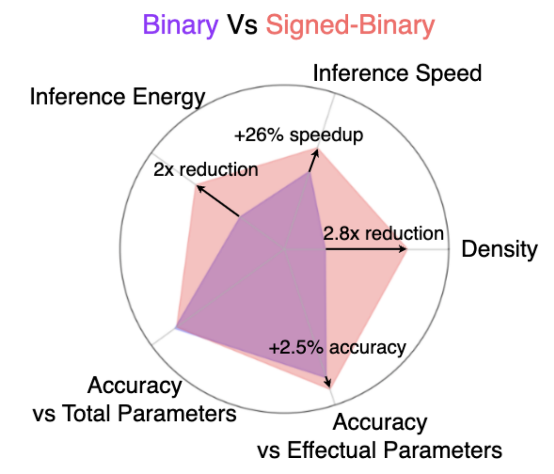Signed-Binarization: Unlocking Efficiency Through Repetition-Sparsity Trade-Off