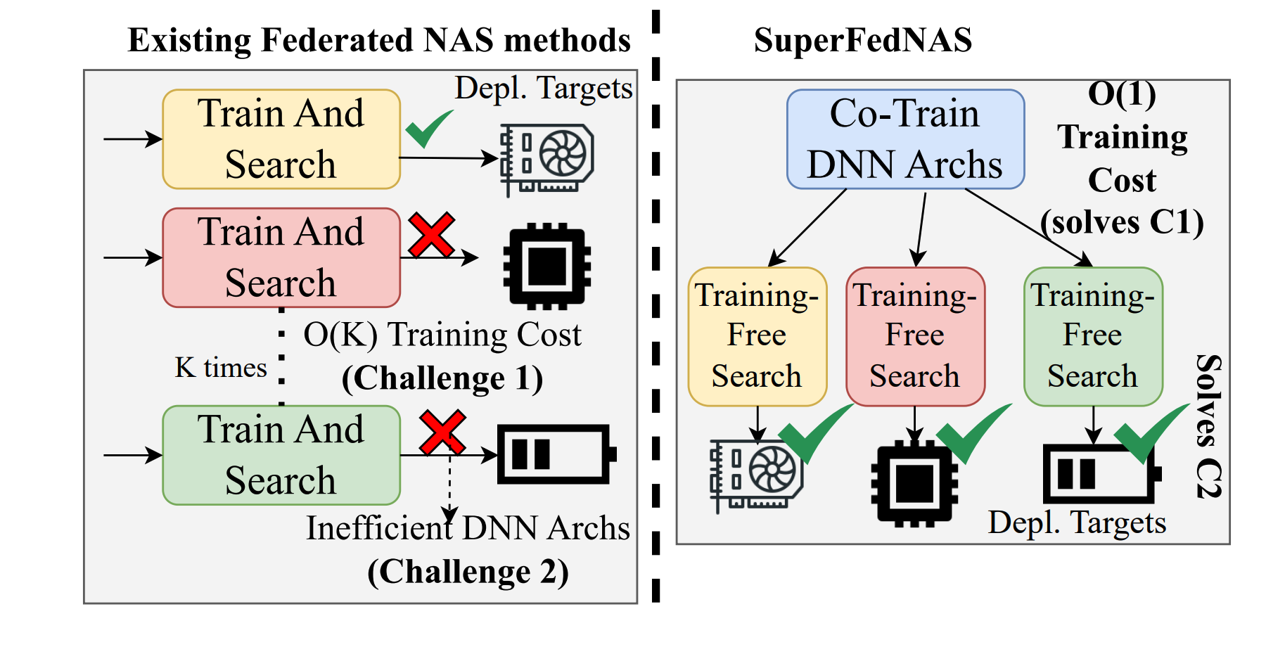 SuperFedNAS: Cost-Efficient Federated Neural Architecture Search for On-Device Inference