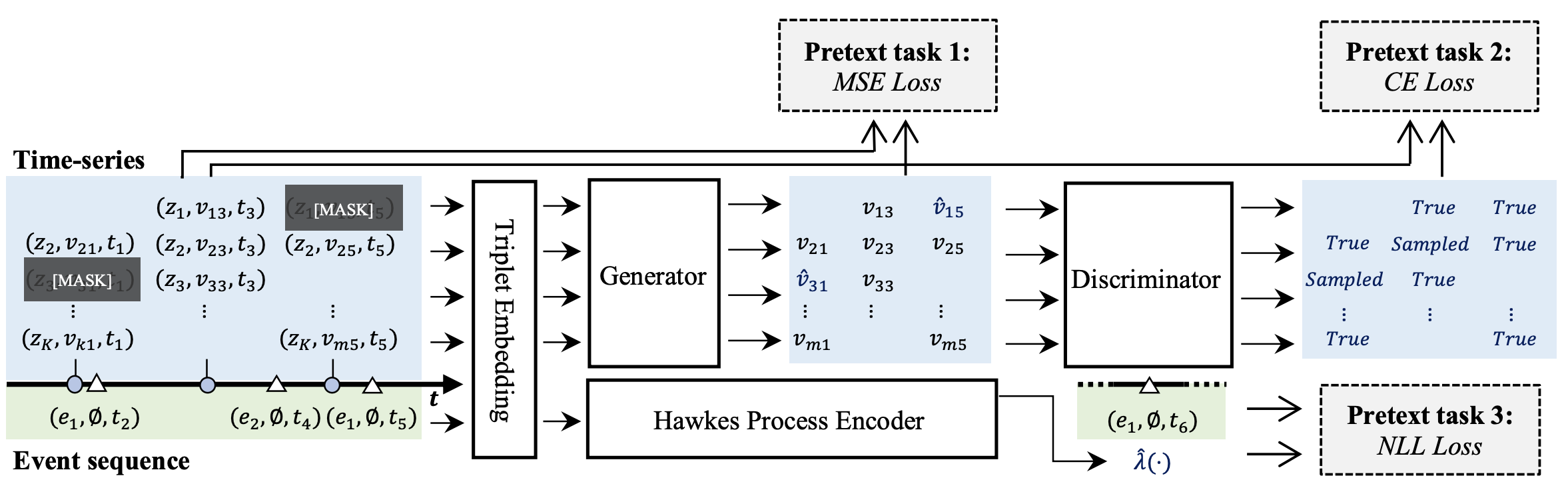 TransEHR: Self-Supervised Transformer for Clinical Time Series Data