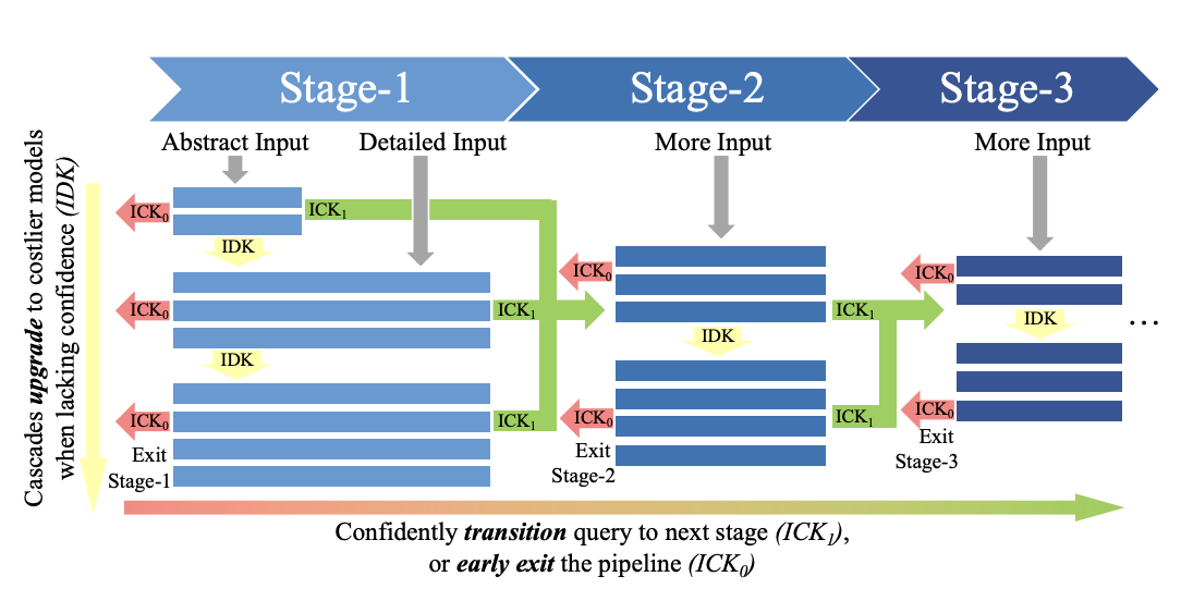 UnfoldML: Cost-Aware and Uncertainty-Based Dynamic 2D Prediction for Multi-Stage Classification