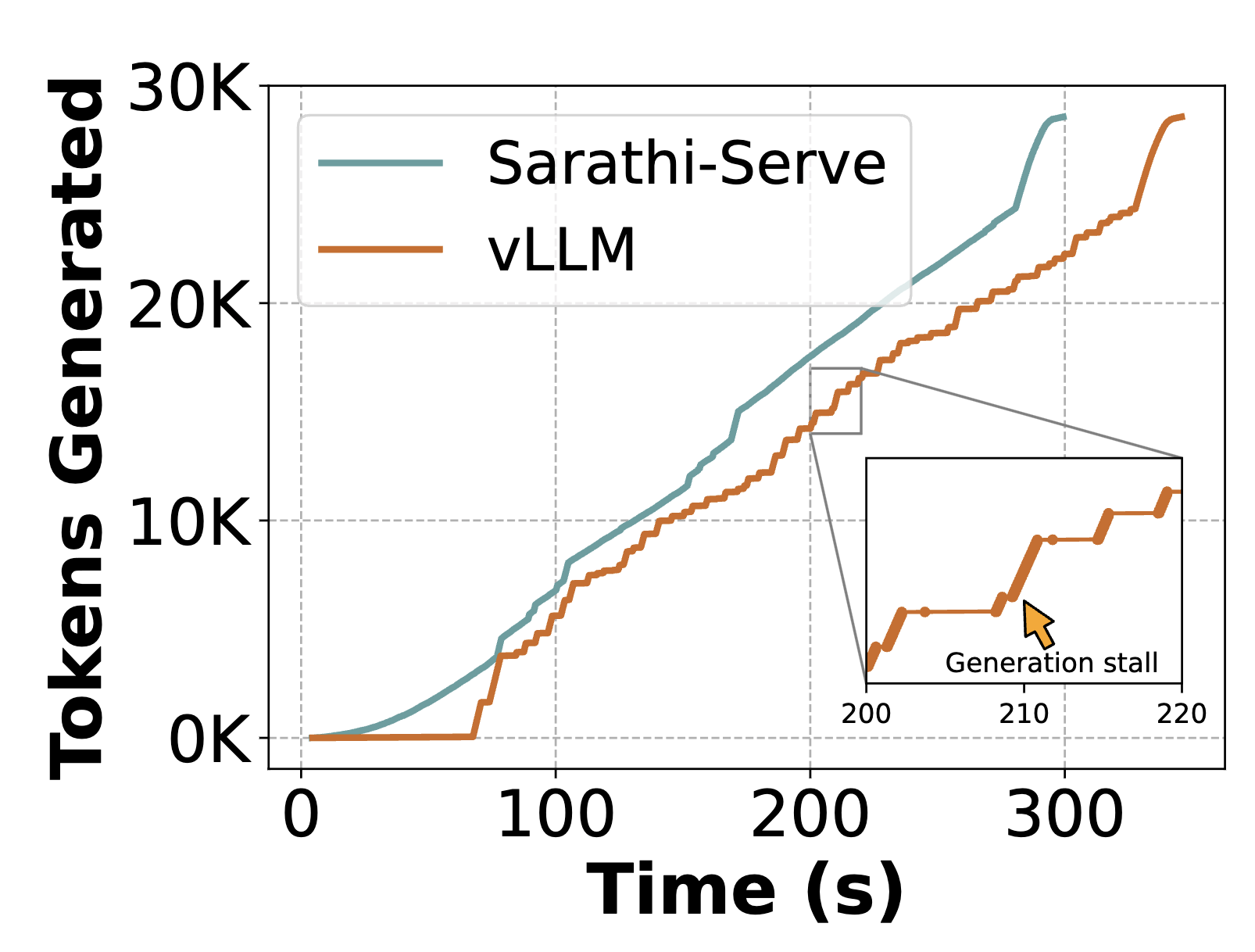 Efficient LLM Inference via Chunked Prefills