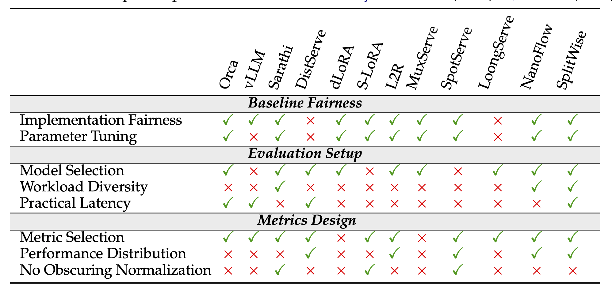 On Evaluating Performance of LLM Inference Serving Systems