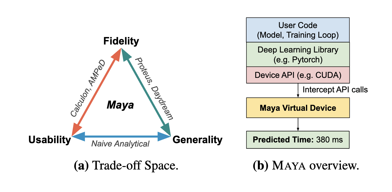 Maya: Optimizing Deep Learning Training Workloads using Emulated Virtual Accelerators