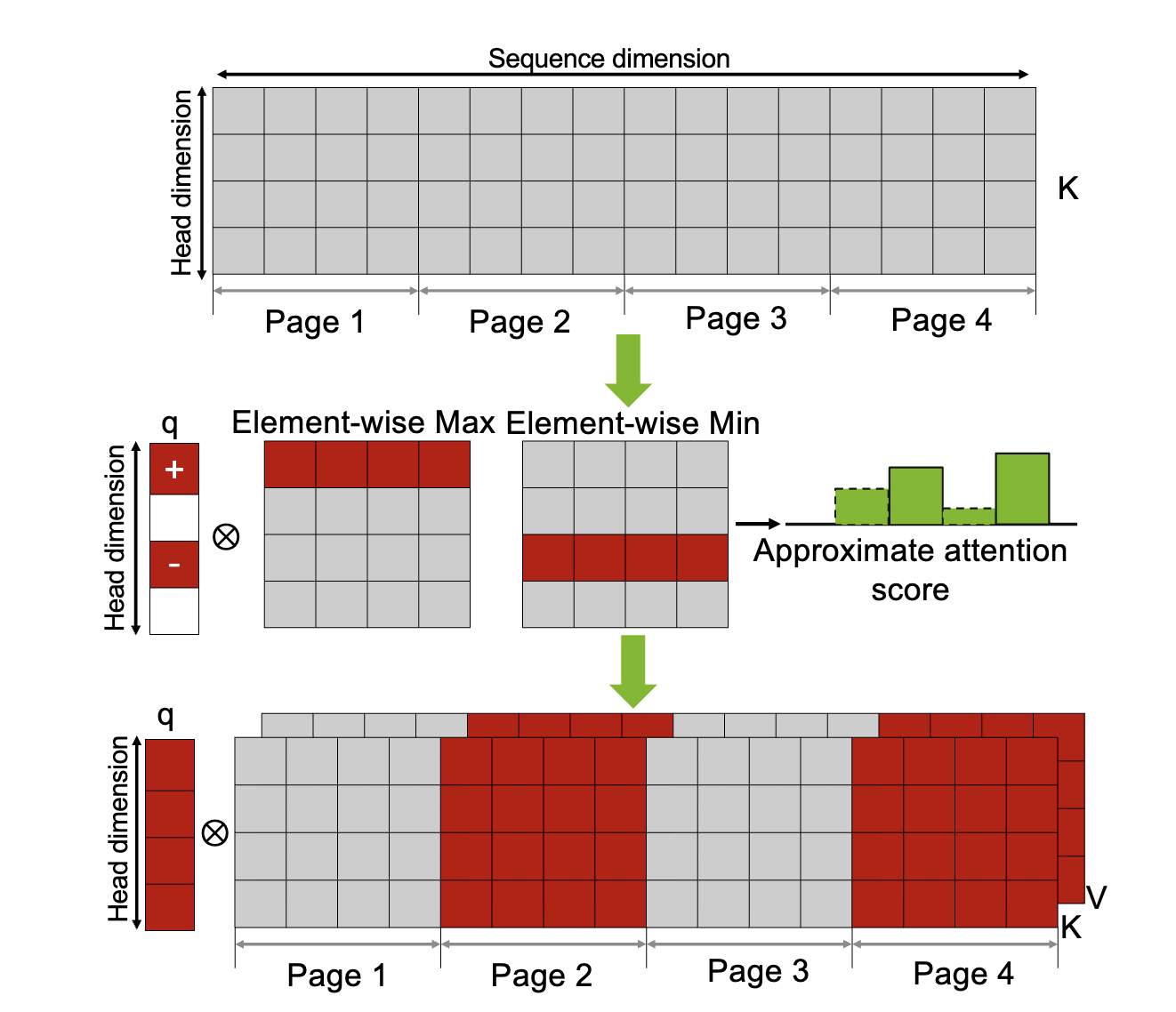 RocketKV: Accelerating Long-Context LLM Inference via Two-Stage KV Cache Compression