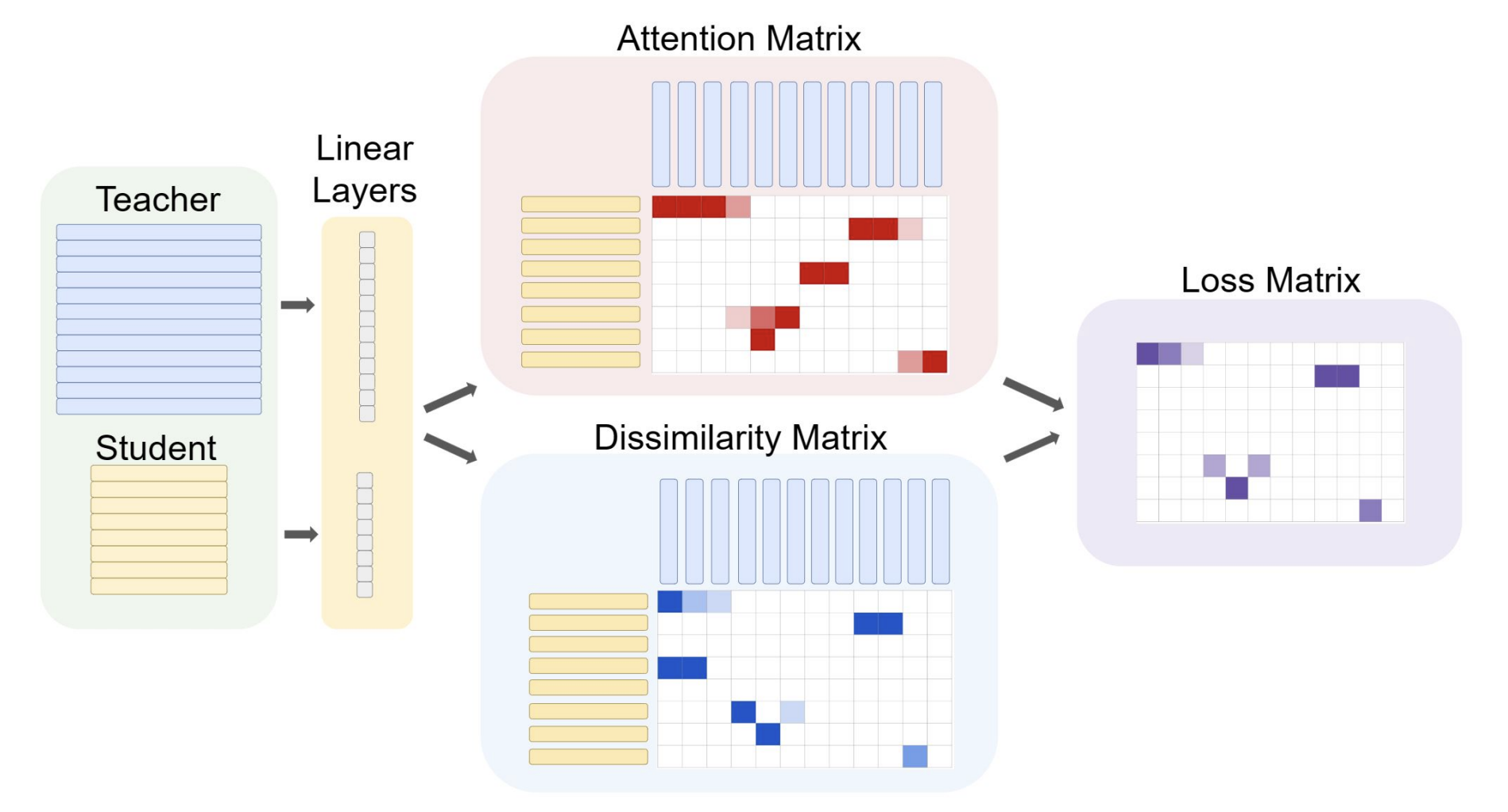 STRIDE: Structure and Embedding Distillation with Attention for Graph Neural Networks