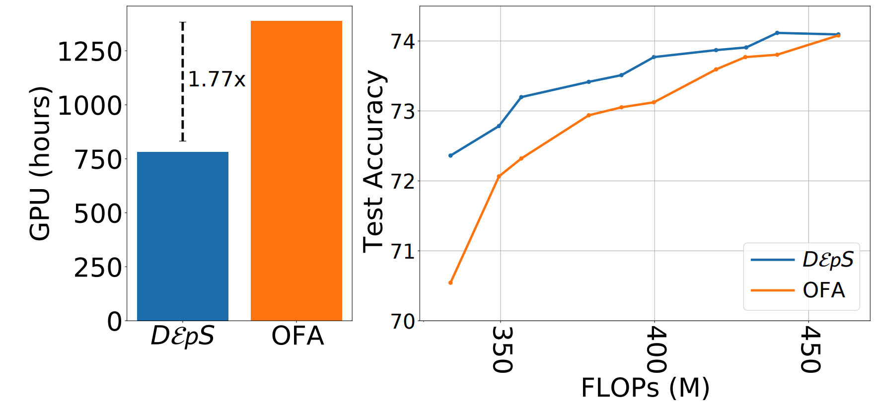 DÎµpS: Delayed Îµ-Shrinking for Faster Once-For-All Training