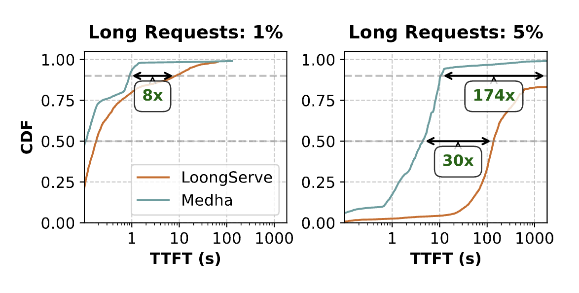 No Request Left Behind: Tackling Heterogeneity in Long-Context LLM Inference with Medha